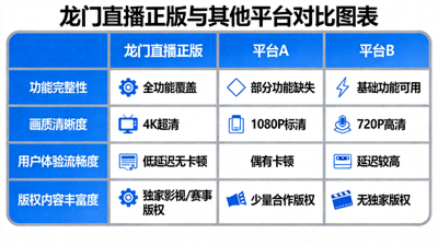 龙门直播正版官方平台与其他直播平台对比图表，展示画质稳定性与内容丰富度优势